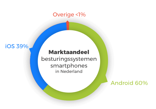 marktaandeel iphone en android