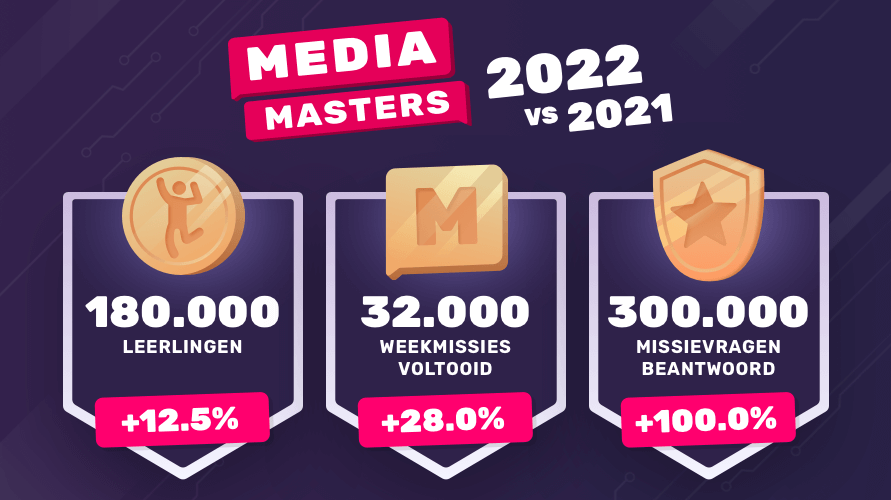 mediamasters 2022 versus 2021
